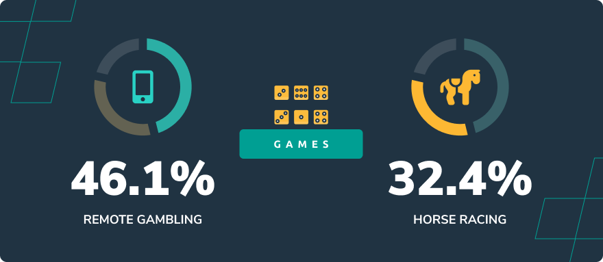 % on games horse racing vs remote gambling